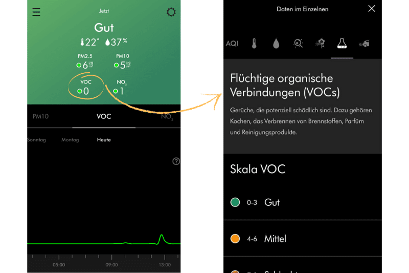 Wenn Du auf den Wert VOC in der Dyson Link App drückst, gelangst Du zu einer detaillierten Erklärung, was der Wert bedeutet und wie die Grenzwerte definiert sind.